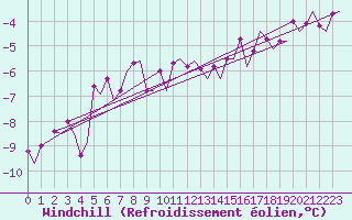Courbe du refroidissement olien pour Hammerfest