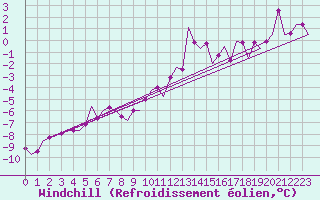 Courbe du refroidissement olien pour Salzburg-Flughafen