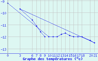 Courbe de tempratures pour Bjelasnica