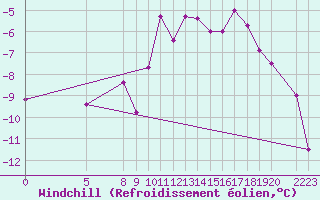 Courbe du refroidissement olien pour Piz Martegnas
