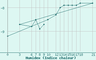 Courbe de l'humidex pour Bjelasnica