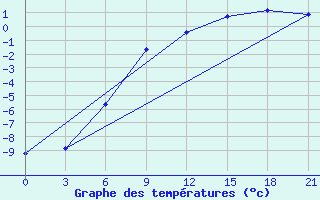 Courbe de tempratures pour Zizgin