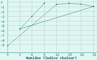 Courbe de l'humidex pour Sojna