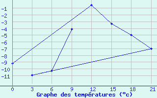 Courbe de tempratures pour Morsansk