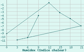 Courbe de l'humidex pour Morsansk