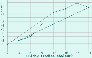 Courbe de l'humidex pour Padany