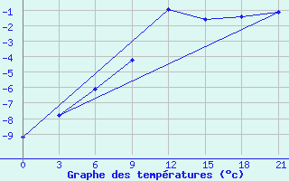 Courbe de tempratures pour Lodejnoe Pole