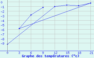 Courbe de tempratures pour Ust