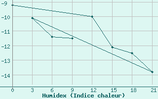 Courbe de l'humidex pour Sarapul