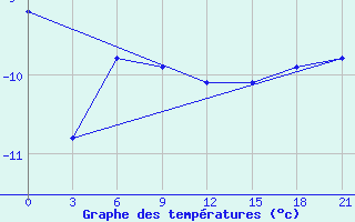 Courbe de tempratures pour Krasnyy Kholm