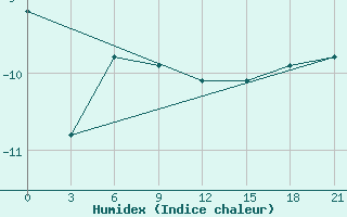 Courbe de l'humidex pour Krasnyy Kholm