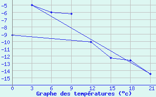 Courbe de tempratures pour Cape Svedskij