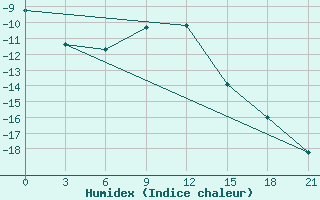 Courbe de l'humidex pour Taipak