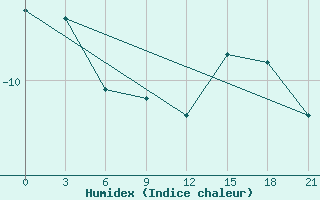 Courbe de l'humidex pour Syzran