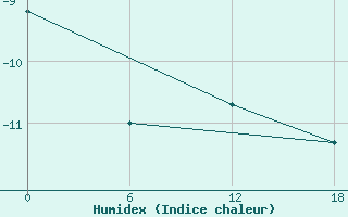 Courbe de l'humidex pour Valaam Island