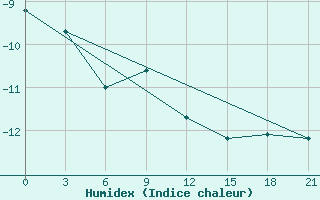 Courbe de l'humidex pour Ob Jacevo