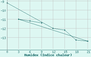 Courbe de l'humidex pour Mourgash