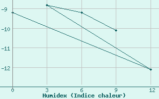 Courbe de l'humidex pour Cape Kigilyakh