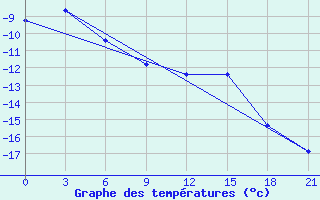 Courbe de tempratures pour Uhta