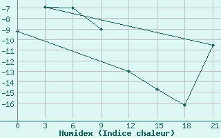 Courbe de l'humidex pour Ponnegyrgyn-Valkarkay