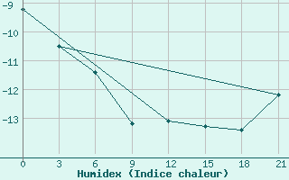 Courbe de l'humidex pour Valaam Island