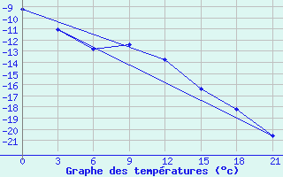 Courbe de tempratures pour Samary