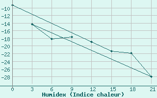 Courbe de l'humidex pour Njaksimvol