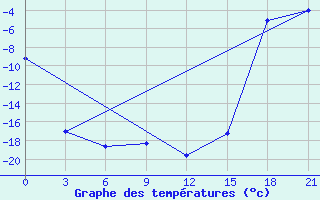 Courbe de tempratures pour Saran-Paul