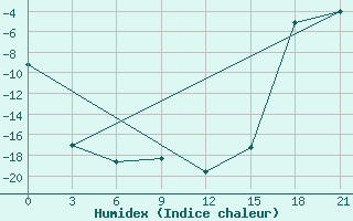 Courbe de l'humidex pour Saran-Paul