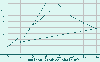 Courbe de l'humidex pour Korliki