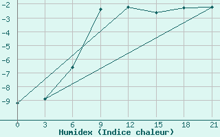 Courbe de l'humidex pour Kepino