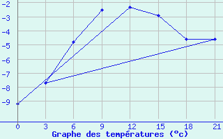 Courbe de tempratures pour Izma