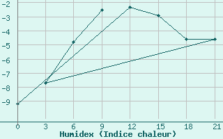 Courbe de l'humidex pour Izma