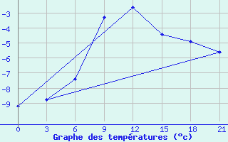 Courbe de tempratures pour Anzobskij