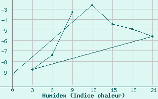 Courbe de l'humidex pour Anzobskij