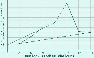 Courbe de l'humidex pour Elabuga