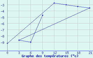 Courbe de tempratures pour Kursk