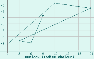 Courbe de l'humidex pour Kursk