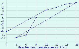 Courbe de tempratures pour Vinnicy