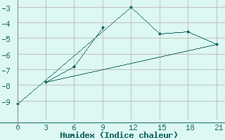 Courbe de l'humidex pour Krasnyy Kholm