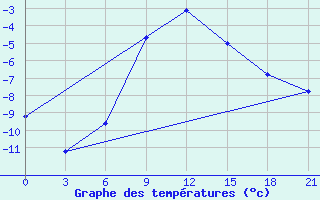 Courbe de tempratures pour Zerdevka