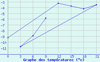 Courbe de tempratures pour Liubashivka