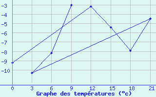 Courbe de tempratures pour Verhotur