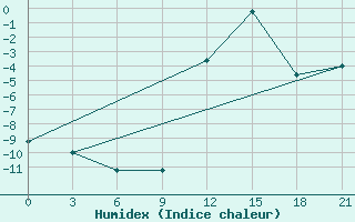 Courbe de l'humidex pour Peshkopi