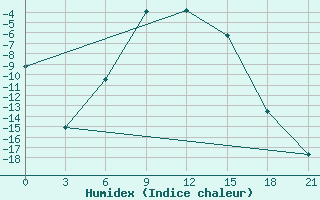 Courbe de l'humidex pour Pudoz