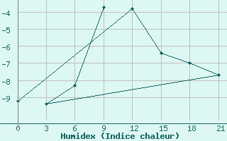 Courbe de l'humidex pour Poretskoe