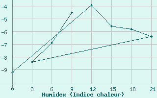 Courbe de l'humidex pour Pacelma