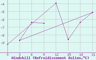 Courbe du refroidissement olien pour Ashotsk