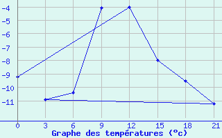 Courbe de tempratures pour Danilovka