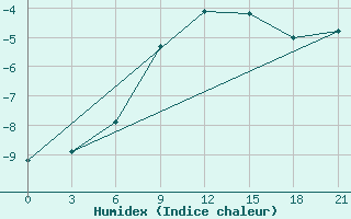 Courbe de l'humidex pour Niznij Novgorod